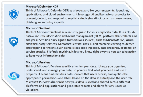 Solutions leveraged by Microsoft Copilot for Security